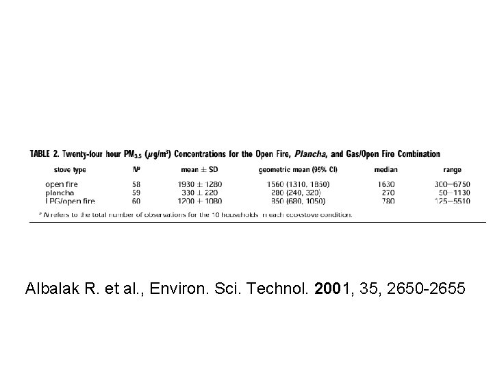 Albalak R. et al. , Environ. Sci. Technol. 2001, 35, 2650 -2655 
