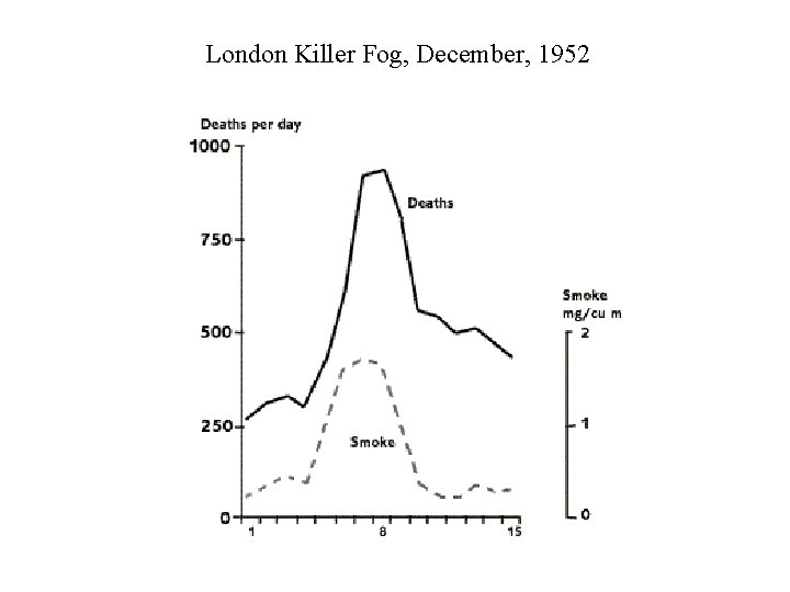 London Killer Fog, December, 1952 