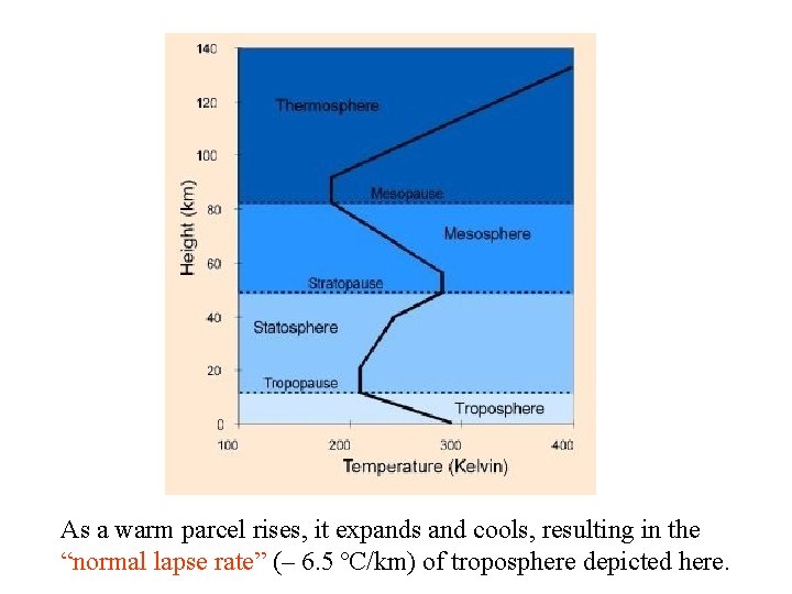 As a warm parcel rises, it expands and cools, resulting in the “normal lapse