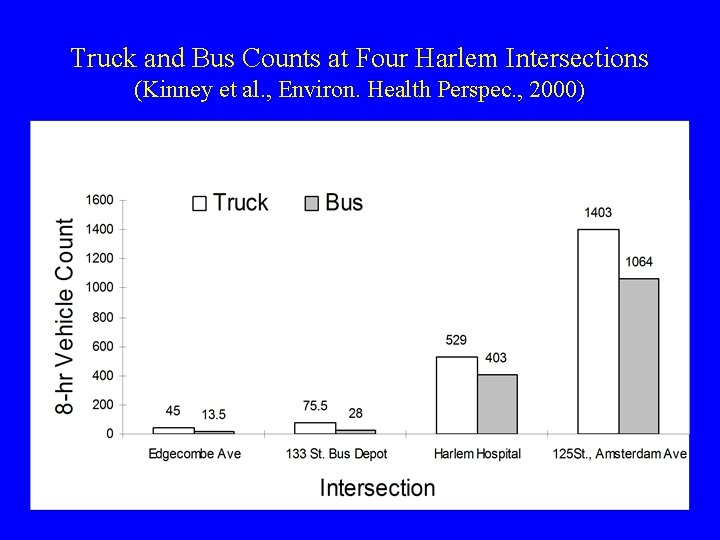 Truck and Bus Counts at Four Harlem Intersections (Kinney et al. , Environ. Health