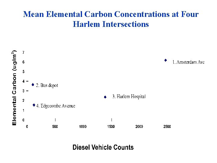 Mean Elemental Carbon Concentrations at Four Harlem Intersections 