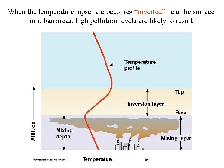 When the temperature lapse rate becomes “inverted” near the surface in urban areas, high