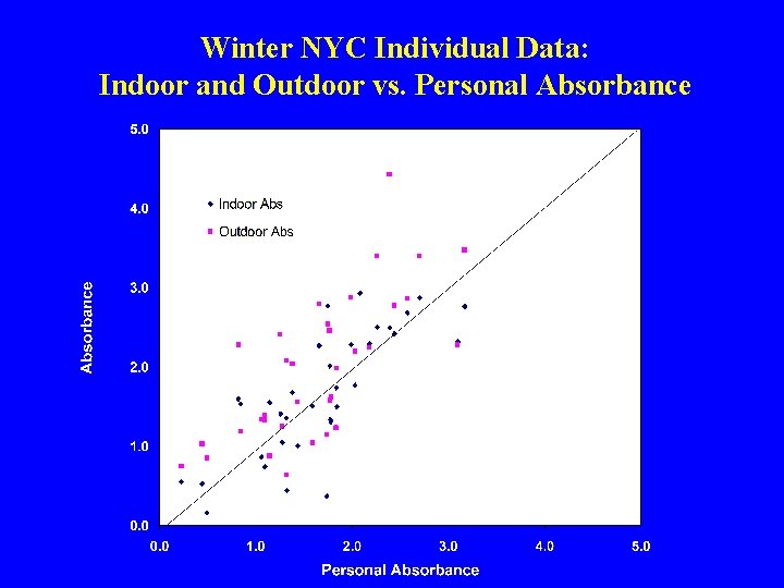 Winter NYC Individual Data: Indoor and Outdoor vs. Personal Absorbance 