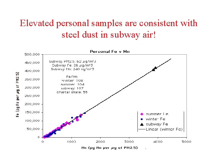 Elevated personal samples are consistent with steel dust in subway air! 