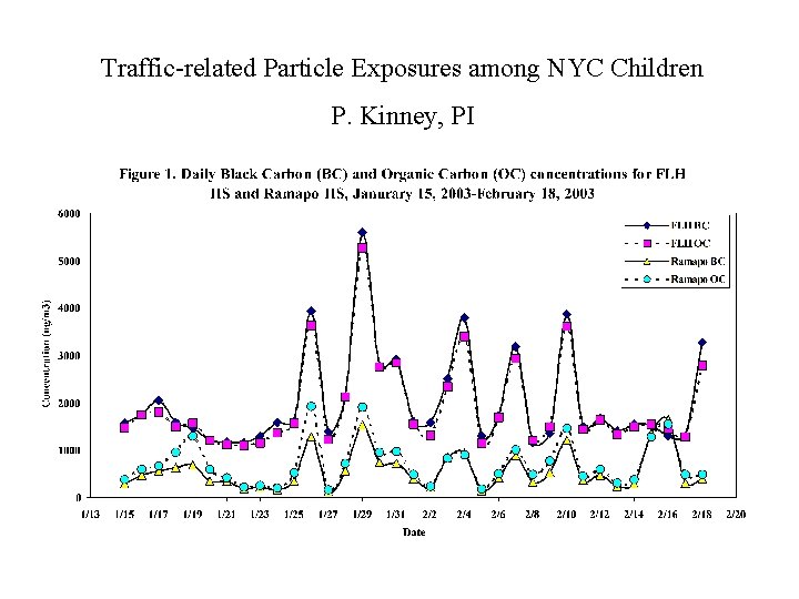 Traffic-related Particle Exposures among NYC Children P. Kinney, PI 