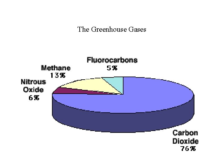 The Greenhouse Gases 