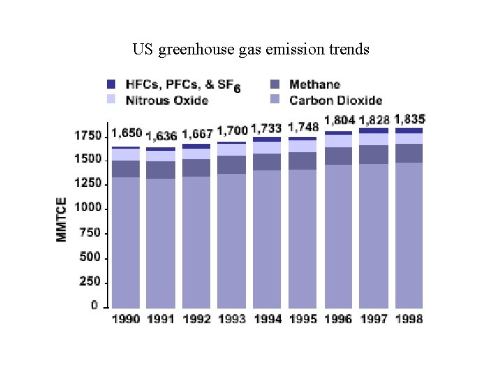 US greenhouse gas emission trends 