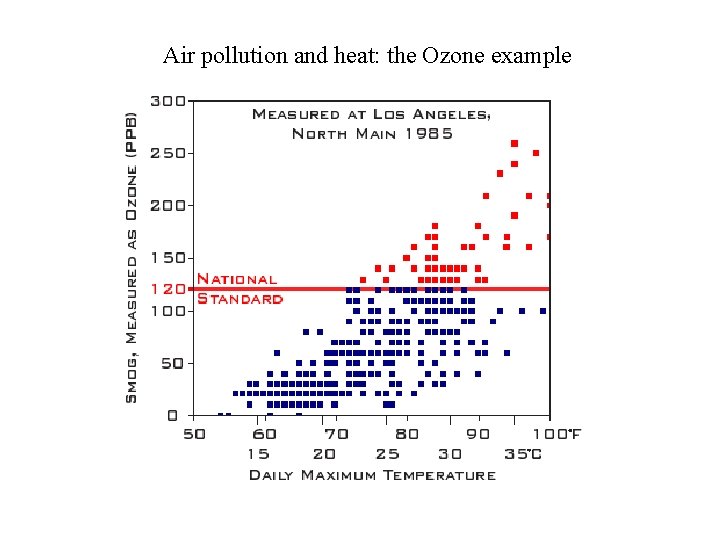 Air pollution and heat: the Ozone example 