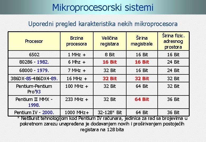 Mikroprocesorski sistemi Uporedni pregled karakteristika nekih mikroprocesora Procesor Brzina procesora Veličina registara Širina magistrale