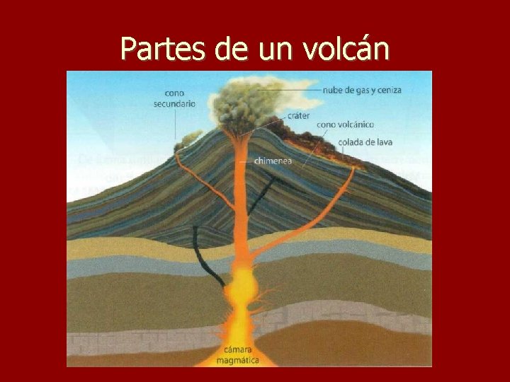 Partes de un volcán 
