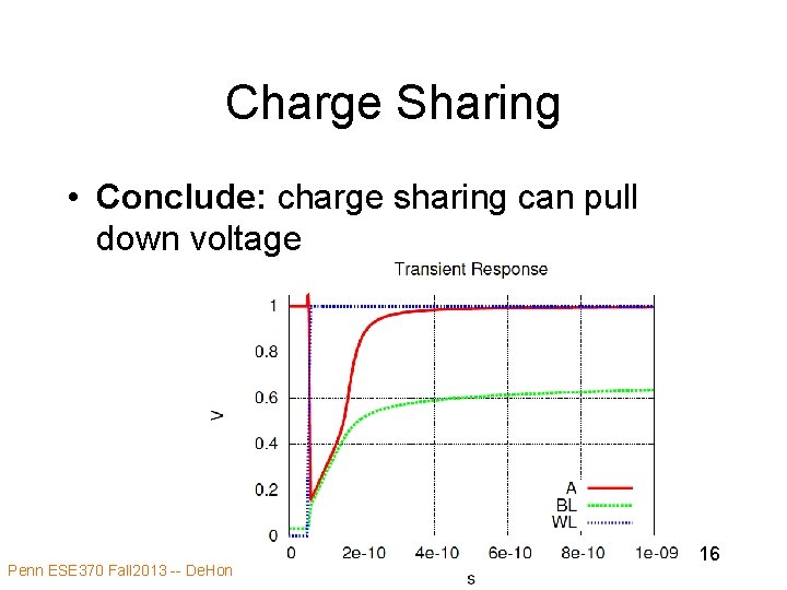 Charge Sharing • Conclude: charge sharing can pull down voltage Penn ESE 370 Fall Charge Sharing • Conclude: charge sharing can pull down voltage Penn ESE 370 Fall