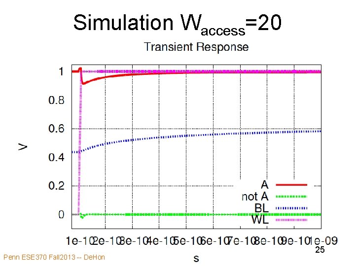 Simulation Waccess=20 Penn ESE 370 Fall 2013 -- De. Hon 25 Simulation Waccess=20 Penn ESE 370 Fall 2013 -- De. Hon 25