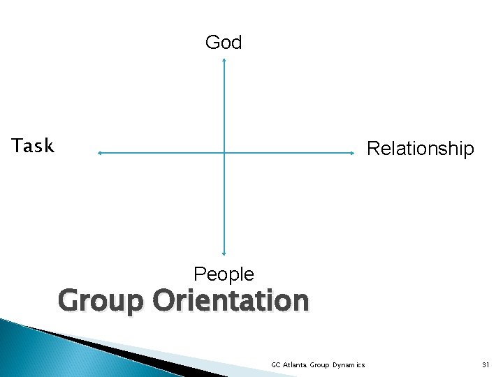 God Task Relationship People Group Orientation GC Atlanta Group Dynamics 31 