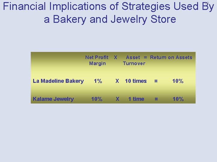 Financial Implications of Strategies Used By a Bakery and Jewelry Store 10 La Madeline