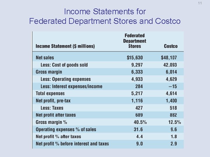 11 Income Statements for Federated Department Stores and Costco 