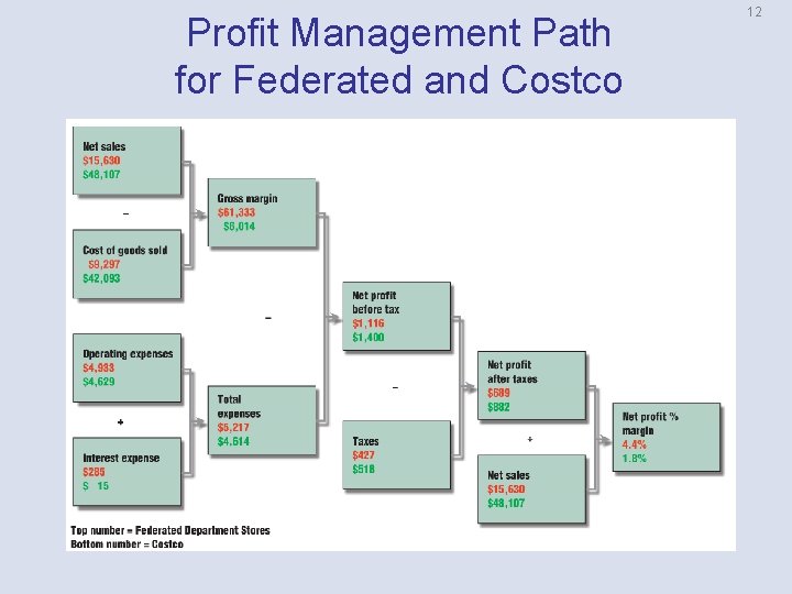 Profit Management Path for Federated and Costco 12 