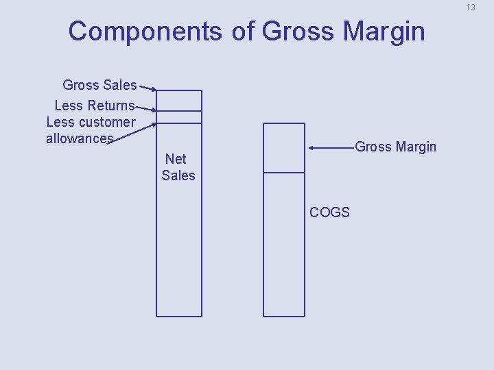 13 Components of Gross Margin Gross Sales Less Returns Less customer allowances Gross Margin