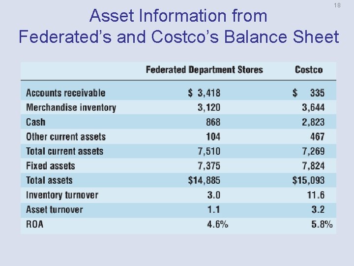 18 Asset Information from Federated’s and Costco’s Balance Sheet 