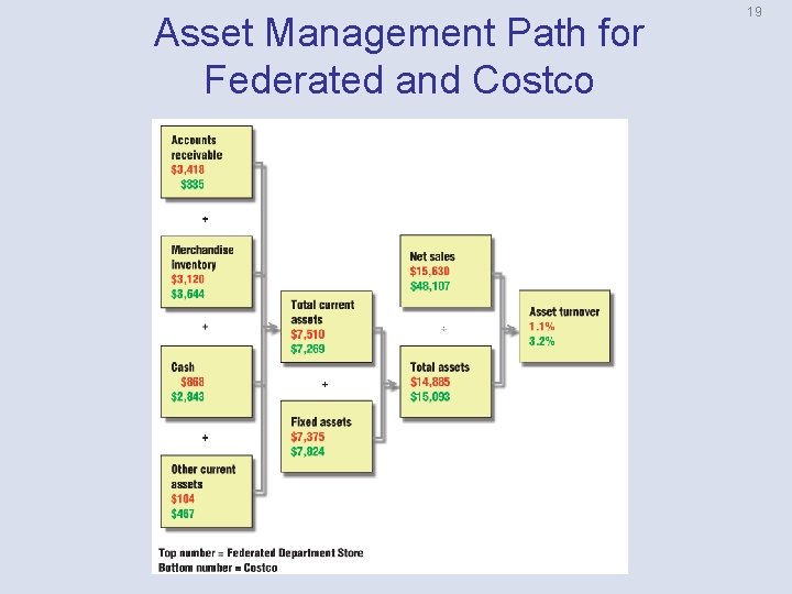 Asset Management Path for Federated and Costco 19 