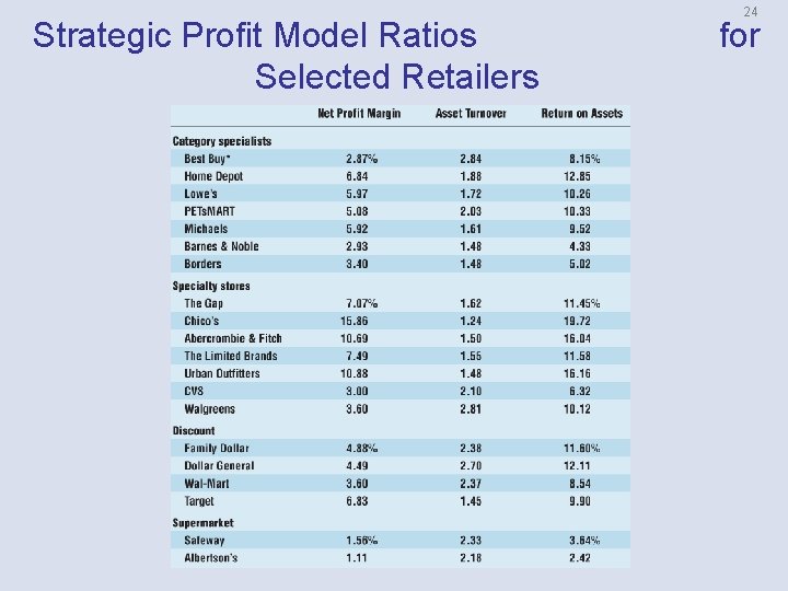 Strategic Profit Model Ratios Selected Retailers 24 for 