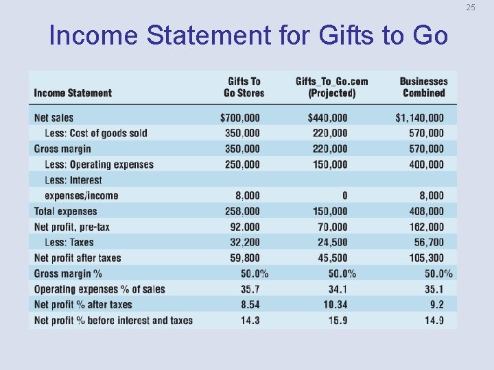 25 Income Statement for Gifts to Go 