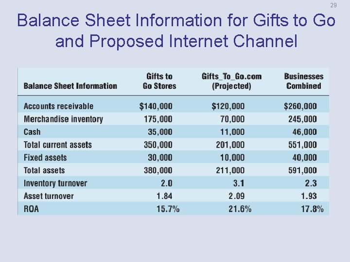 29 Balance Sheet Information for Gifts to Go and Proposed Internet Channel 