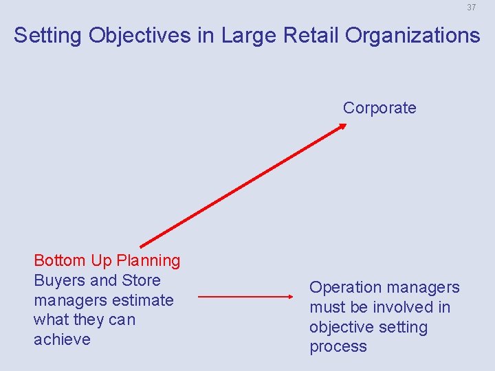37 Setting Objectives in Large Retail Organizations Corporate Bottom Up Planning Buyers and Store