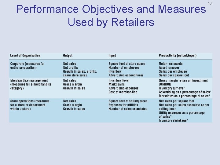 Performance Objectives and Measures Used by Retailers 40 