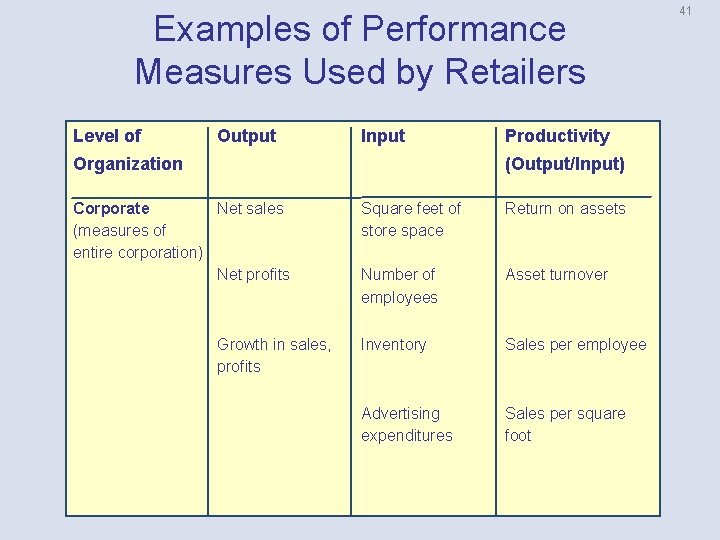 Examples of Performance Measures Used by Retailers Level of Output Input Organization Productivity (Output/Input)