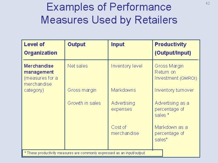 Examples of Performance Measures Used by Retailers Level of Output Input Organization Merchandise management