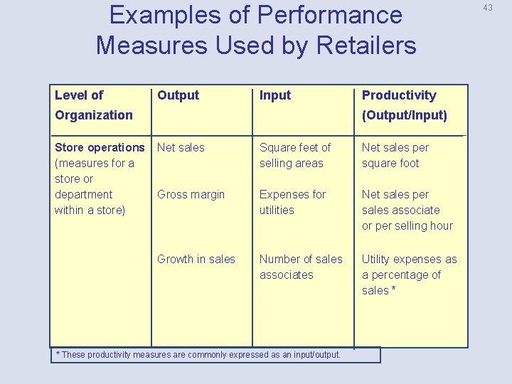 Examples of Performance Measures Used by Retailers Level of Output Input Organization Store operations