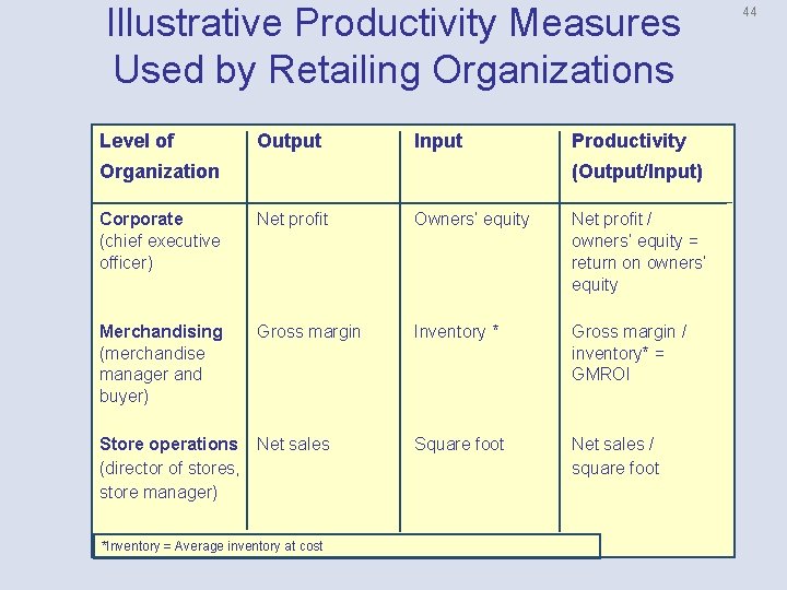 Illustrative Productivity Measures Used by Retailing Organizations Level of Output Input Organization Productivity (Output/Input)