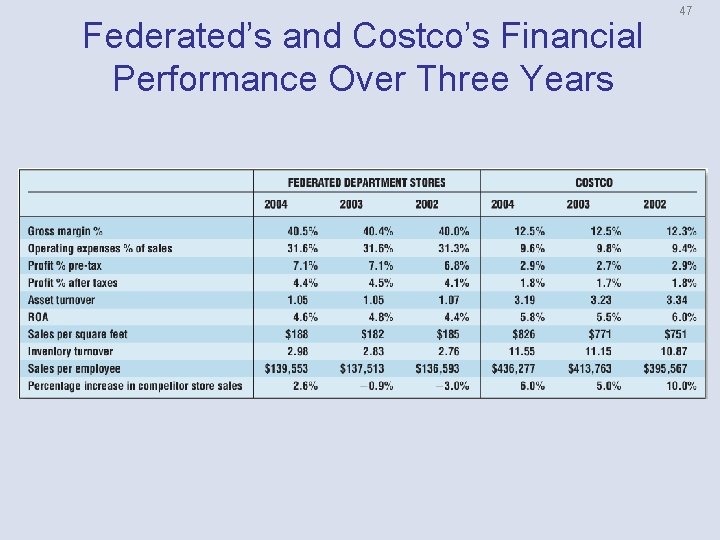 Federated’s and Costco’s Financial Performance Over Three Years 47 
