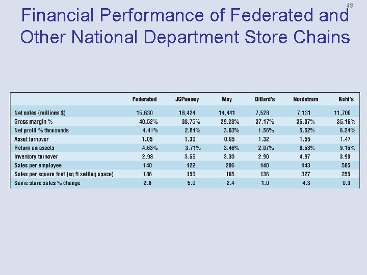 48 Financial Performance of Federated and Other National Department Store Chains 