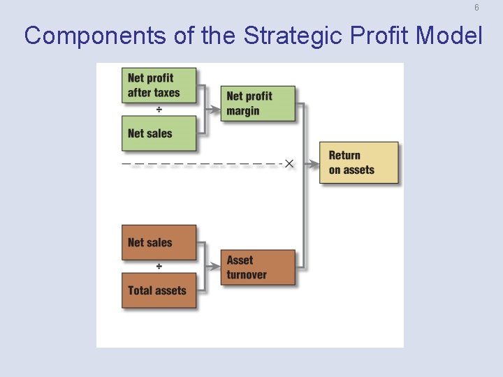 6 Components of the Strategic Profit Model 