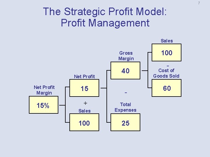 7 The Strategic Profit Model: Profit Management Sales Net Profit Margin 15% 15 Gross