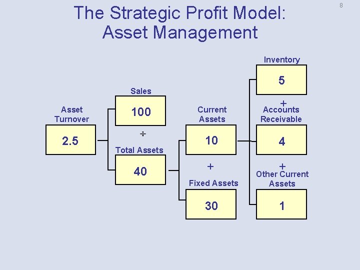 The Strategic Profit Model: Asset Management Inventory 5 Sales Asset Turnover 2. 5 100