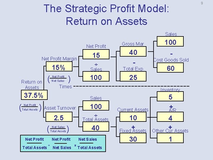 9 The Strategic Profit Model: Return on Assets Sales Net Profit Margin 15% Sales