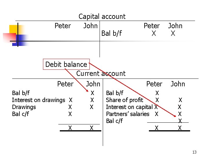 Peter Capital account John Bal b/f Debit balance Current account Peter John Bal b/f