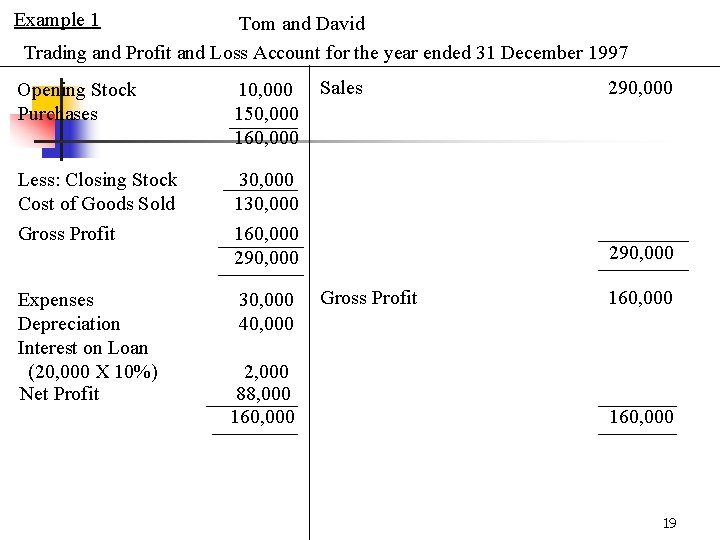 Example 1 Tom and David Trading and Profit and Loss Account for the year