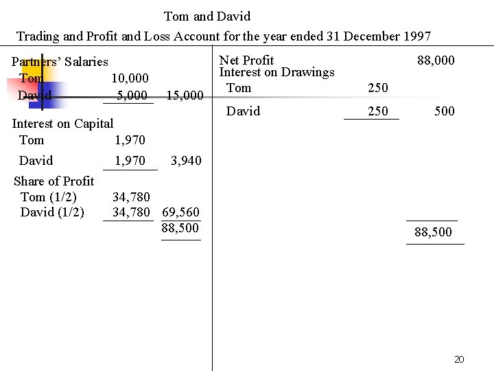 Tom and David Trading and Profit and Loss Account for the year ended 31