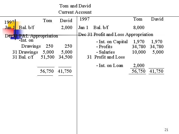 1997 Jan 1 Bal. b/f Tom and David Current Account 1997 David 2, 000