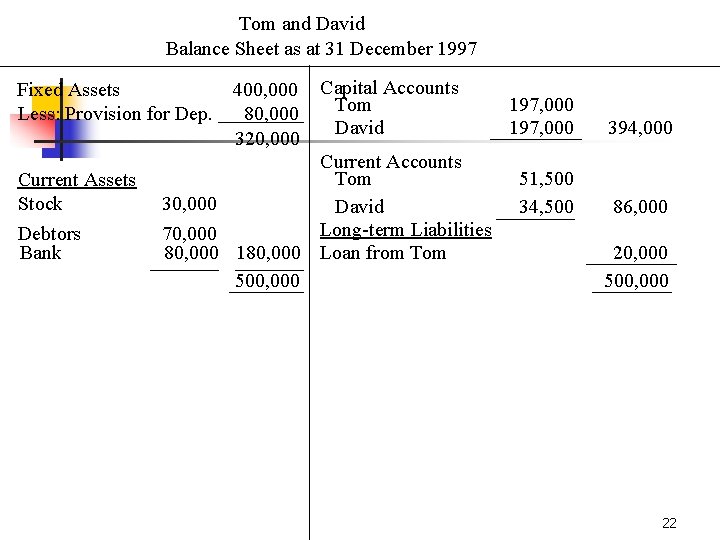 Tom and David Balance Sheet as at 31 December 1997 Fixed Assets 400, 000