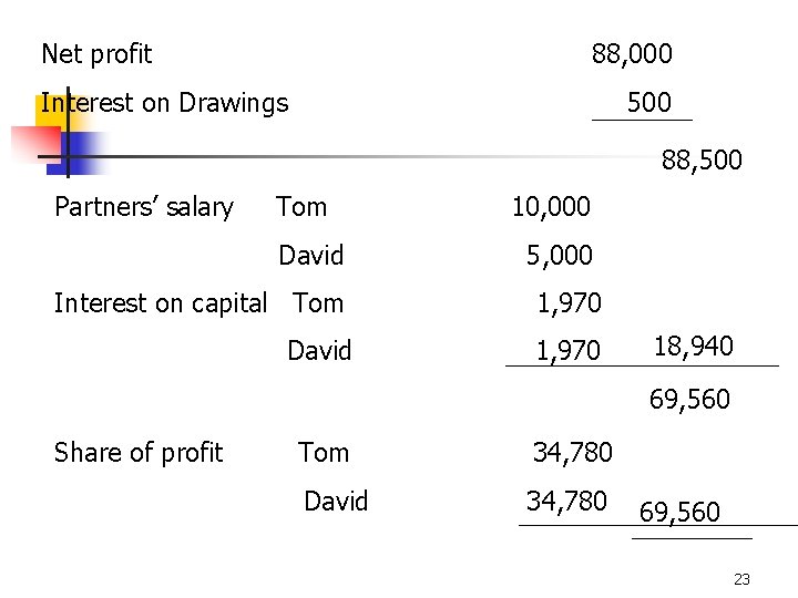 Net profit 88, 000 Interest on Drawings 500 88, 500 Partners’ salary Tom David