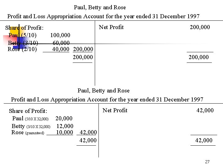 Paul, Betty and Rose Profit and Loss Appropriation Account for the year ended 31