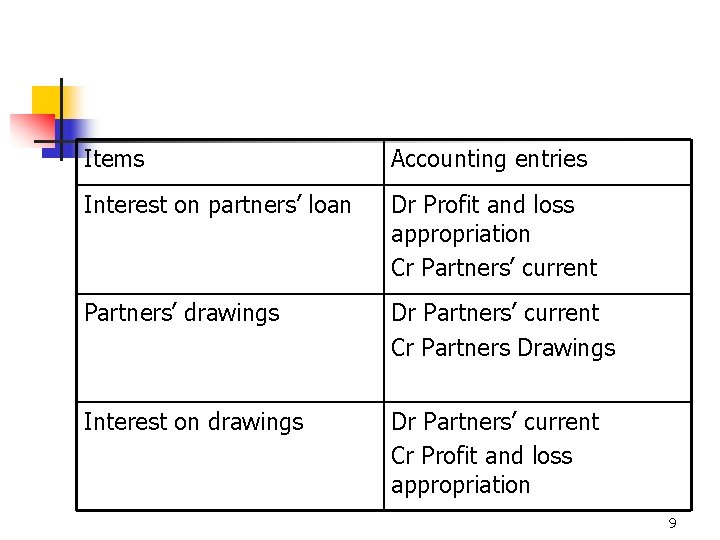 Items Accounting entries Interest on partners’ loan Dr Profit and loss appropriation Cr Partners’