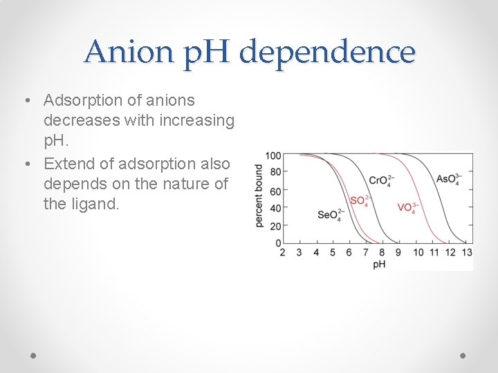 Anion p. H dependence • Adsorption of anions decreases with increasing p. H. •
