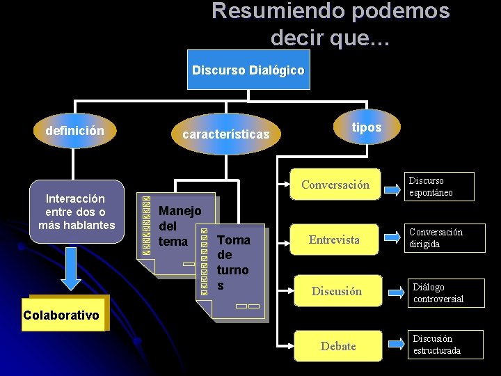 Resumiendo podemos decir que… Discurso Dialógico definición características tipos Conversación Interacción entre dos o