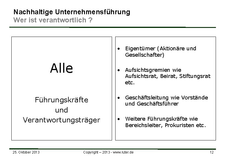 Nachhaltige Unternehmensführung Wer ist verantwortlich ? • Eigentümer (Aktionäre und Gesellschafter) Alle • Aufsichtsgremien Nachhaltige Unternehmensführung Wer ist verantwortlich ? • Eigentümer (Aktionäre und Gesellschafter) Alle • Aufsichtsgremien