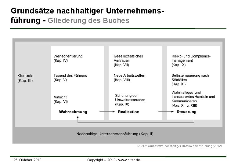 Grundsätze nachhaltiger Unternehmensführung - Gliederung des Buches Quelle: Grundsätze nachhaltiger Unternehmensführung (2012) 25. Oktober